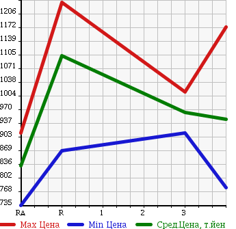 Аукционная статистика: График изменения цены ISUZU Исузу  FORWARD Форвард  1996 8220 FRR33G2G в зависимости от аукционных оценок