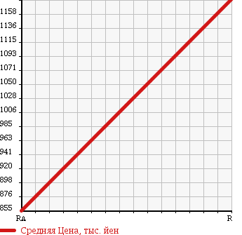 Аукционная статистика: График изменения цены ISUZU Исузу  FORWARD Форвард  1997 8220 FRR33G2G в зависимости от аукционных оценок