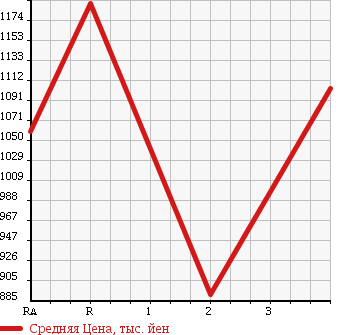 Аукционная статистика: График изменения цены ISUZU Исузу  FORWARD Форвард  1997 8220 FRR33G4 в зависимости от аукционных оценок