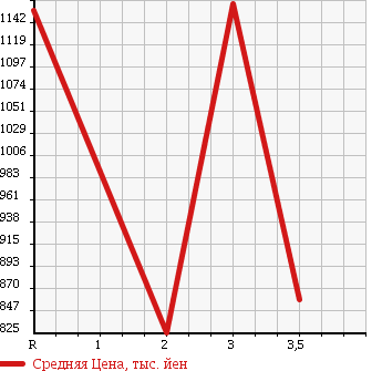 Аукционная статистика: График изменения цены ISUZU Исузу  FORWARD Форвард  1998 8220 FRR33G4 в зависимости от аукционных оценок