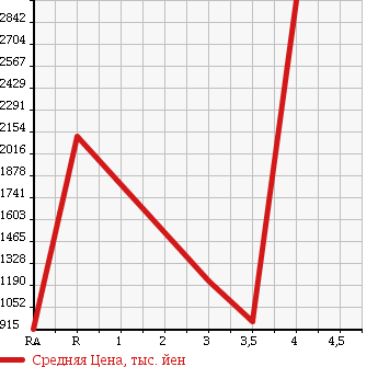 Аукционная статистика: График изменения цены ISUZU Исузу  FORWARD Форвард  2003 8220 FRR33G4 в зависимости от аукционных оценок