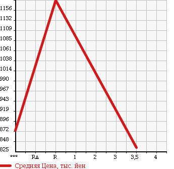 Аукционная статистика: График изменения цены ISUZU Исузу  FORWARD Форвард  1999 8220 FRR33H4 в зависимости от аукционных оценок