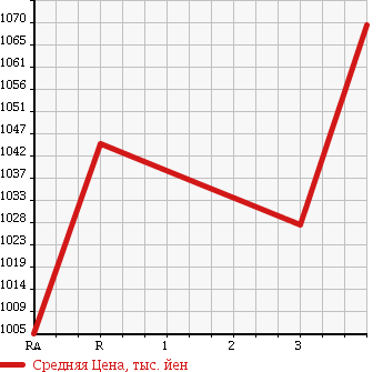 Аукционная статистика: График изменения цены ISUZU Исузу  FORWARD Форвард  1997 8220 FRR33K4 в зависимости от аукционных оценок