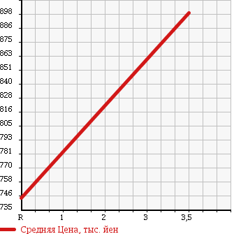 Аукционная статистика: График изменения цены ISUZU Исузу  FORWARD Форвард  1997 8220 FRR33K4 VAN в зависимости от аукционных оценок