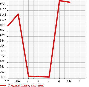 Аукционная статистика: График изменения цены ISUZU Исузу  FORWARD Форвард  1995 8220 FRR33L2 в зависимости от аукционных оценок