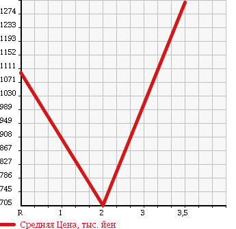 Аукционная статистика: График изменения цены ISUZU Исузу  FORWARD Форвард  1995 8220 FRR33L2 WING в зависимости от аукционных оценок