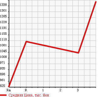 Аукционная статистика: График изменения цены ISUZU Исузу  FORWARD Форвард  1996 8220 FRR33L2G в зависимости от аукционных оценок