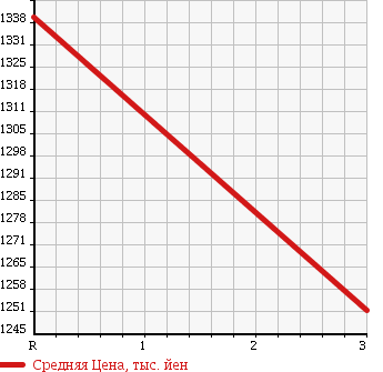Аукционная статистика: График изменения цены ISUZU Исузу  FORWARD Форвард  1996 8220 FRR33L2G WING в зависимости от аукционных оценок