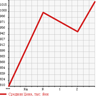 Аукционная статистика: График изменения цены ISUZU Исузу  FORWARD Форвард  1997 8220 FRR33L4 в зависимости от аукционных оценок