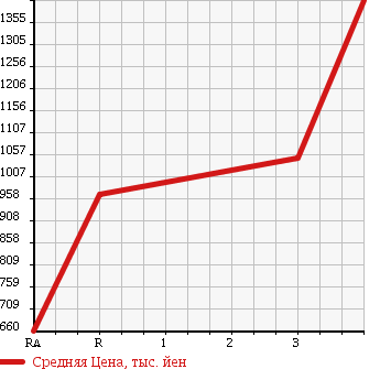 Аукционная статистика: График изменения цены ISUZU Исузу  FORWARD Форвард  1999 8220 FRR33L4 в зависимости от аукционных оценок