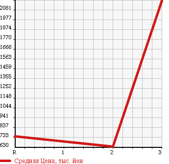 Аукционная статистика: График изменения цены ISUZU Исузу  FORWARD Форвард  2001 8220 FRR33L4 в зависимости от аукционных оценок