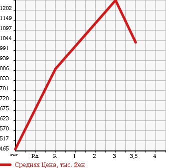 Аукционная статистика: График изменения цены ISUZU Исузу  FORWARD Форвард  2002 8220 FRR33L4 в зависимости от аукционных оценок