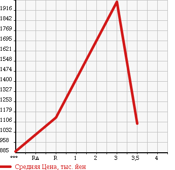 Аукционная статистика: График изменения цены ISUZU Исузу  FORWARD Форвард  2003 8220 FRR33L4 в зависимости от аукционных оценок
