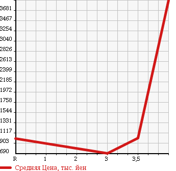 Аукционная статистика: График изменения цены ISUZU Исузу  FORWARD Форвард  2004 8220 FRR33L4 в зависимости от аукционных оценок