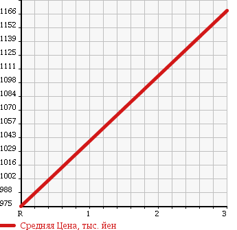 Аукционная статистика: График изменения цены ISUZU Исузу  FORWARD Форвард  1998 8220 FRR33L4 FLAT DECK в зависимости от аукционных оценок