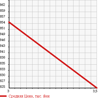 Аукционная статистика: График изменения цены ISUZU Исузу  FORWARD Форвард  2003 8220 FRR33L4 REFRIGERATION * REEFER в зависимости от аукционных оценок