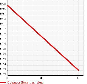 Аукционная статистика: График изменения цены ISUZU Исузу  FORWARD Форвард  1999 8220 FRR33L4 WIDE в зависимости от аукционных оценок