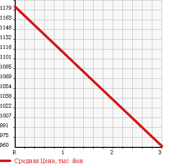Аукционная статистика: График изменения цены ISUZU Исузу  FORWARD Форвард  1999 8220 FRR33L4 WING в зависимости от аукционных оценок