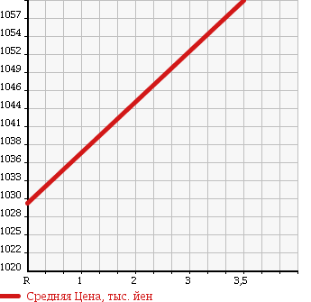 Аукционная статистика: График изменения цены ISUZU Исузу  FORWARD Форвард  2001 8220 FRR33L4 WING в зависимости от аукционных оценок