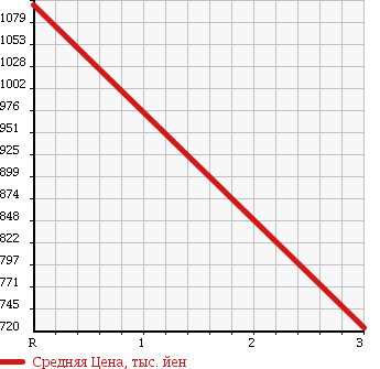 Аукционная статистика: График изменения цены ISUZU Исузу  FORWARD Форвард  2005 8220 FSD33L4S в зависимости от аукционных оценок