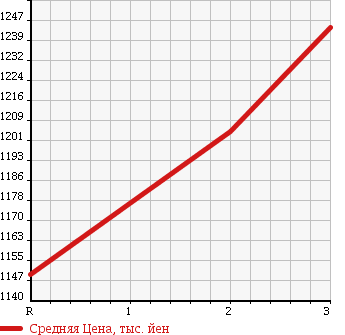 Аукционная статистика: График изменения цены ISUZU Исузу  FORWARD Форвард  1999 8220 FSR33G4 в зависимости от аукционных оценок