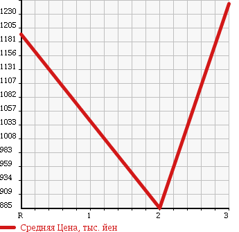 Аукционная статистика: График изменения цены ISUZU Исузу  FORWARD Форвард  2002 8220 FSR33G4 в зависимости от аукционных оценок