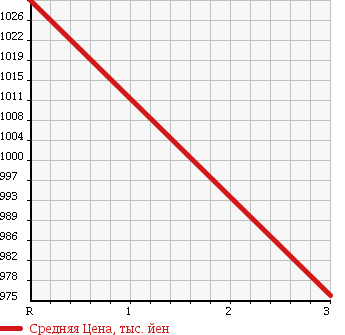 Аукционная статистика: График изменения цены ISUZU Исузу  FORWARD Форвард  2003 8220 FSR33G4 в зависимости от аукционных оценок