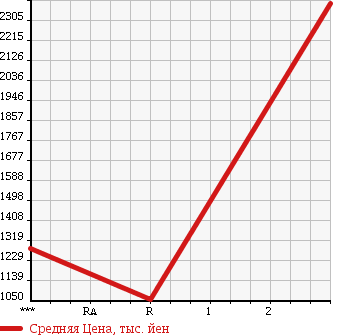 Аукционная статистика: График изменения цены ISUZU Исузу  FORWARD Форвард  1996 8220 FSR33H2 в зависимости от аукционных оценок