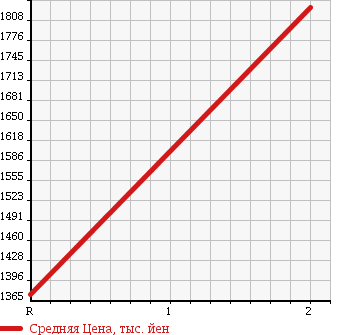 Аукционная статистика: График изменения цены ISUZU Исузу  FORWARD Форвард  1995 8220 FSR33K2 в зависимости от аукционных оценок