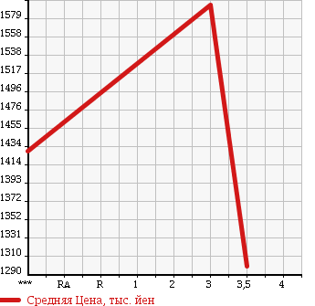 Аукционная статистика: График изменения цены ISUZU Исузу  FORWARD Форвард  2003 8220 FSR33K4R в зависимости от аукционных оценок
