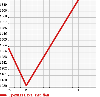 Аукционная статистика: График изменения цены ISUZU Исузу  FORWARD Форвард  1996 8220 FSR33L2 в зависимости от аукционных оценок