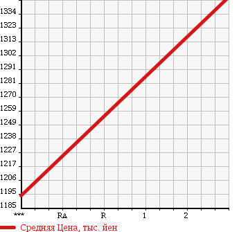 Аукционная статистика: График изменения цены ISUZU Исузу  FORWARD Форвард  1997 8220 FSR33L4 в зависимости от аукционных оценок