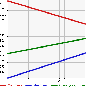 Аукционная статистика: График изменения цены ISUZU Исузу  FORWARD Форвард  1985 в зависимости от аукционных оценок