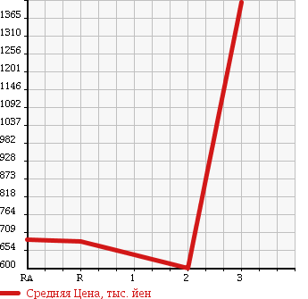 Аукционная статистика: График изменения цены ISUZU Исузу  FORWARD Форвард  1986 в зависимости от аукционных оценок