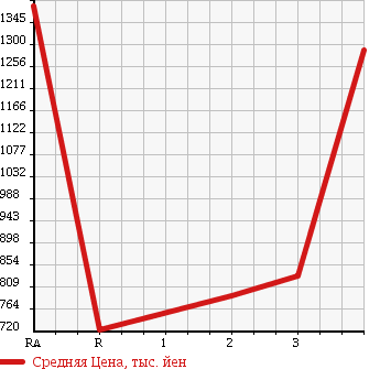 Аукционная статистика: График изменения цены ISUZU Исузу  FORWARD Форвард  1987 в зависимости от аукционных оценок