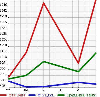 Аукционная статистика: График изменения цены ISUZU Исузу  FORWARD Форвард  1989 в зависимости от аукционных оценок