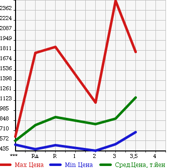Аукционная статистика: График изменения цены ISUZU Исузу  FORWARD Форвард  1990 в зависимости от аукционных оценок