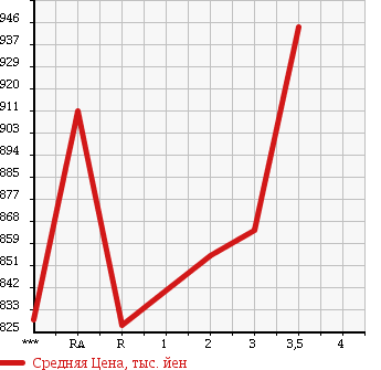 Аукционная статистика: График изменения цены ISUZU Исузу  FORWARD Форвард  1991 в зависимости от аукционных оценок