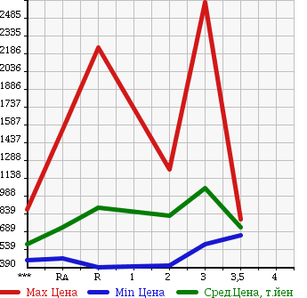 Аукционная статистика: График изменения цены ISUZU Исузу  FORWARD Форвард  1992 в зависимости от аукционных оценок