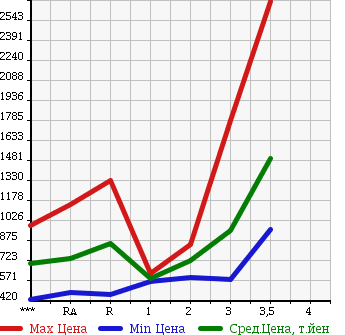 Аукционная статистика: График изменения цены ISUZU Исузу  FORWARD Форвард  1993 в зависимости от аукционных оценок