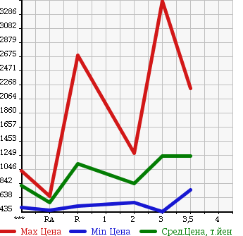 Аукционная статистика: График изменения цены ISUZU Исузу  FORWARD Форвард  1994 в зависимости от аукционных оценок