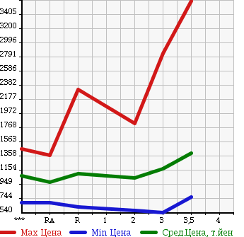 Аукционная статистика: График изменения цены ISUZU Исузу  FORWARD Форвард  1995 в зависимости от аукционных оценок