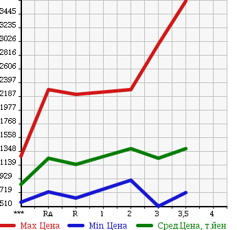 Аукционная статистика: График изменения цены ISUZU Исузу  FORWARD Форвард  1996 в зависимости от аукционных оценок