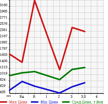 Аукционная статистика: График изменения цены ISUZU Исузу  FORWARD Форвард  1997 в зависимости от аукционных оценок