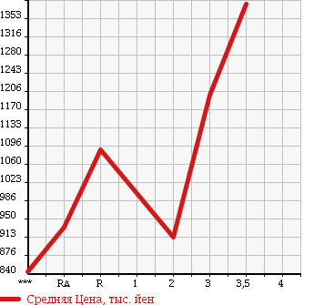 Аукционная статистика: График изменения цены ISUZU Исузу  FORWARD Форвард  1998 в зависимости от аукционных оценок