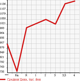 Аукционная статистика: График изменения цены ISUZU Исузу  FORWARD Форвард  1999 в зависимости от аукционных оценок