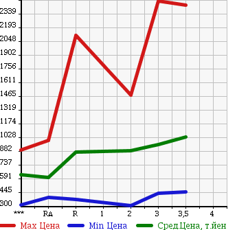 Аукционная статистика: График изменения цены ISUZU Исузу  FORWARD Форвард  2000 в зависимости от аукционных оценок