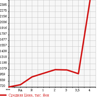 Аукционная статистика: График изменения цены ISUZU Исузу  FORWARD Форвард  2001 в зависимости от аукционных оценок