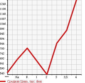 Аукционная статистика: График изменения цены ISUZU Исузу  FORWARD Форвард  2002 в зависимости от аукционных оценок