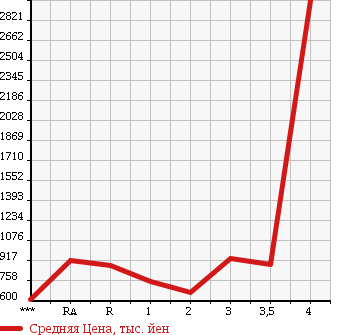 Аукционная статистика: График изменения цены ISUZU Исузу  FORWARD Форвард  2003 в зависимости от аукционных оценок